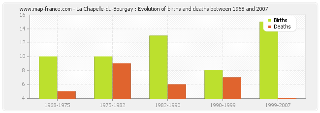 La Chapelle-du-Bourgay : Evolution of births and deaths between 1968 and 2007